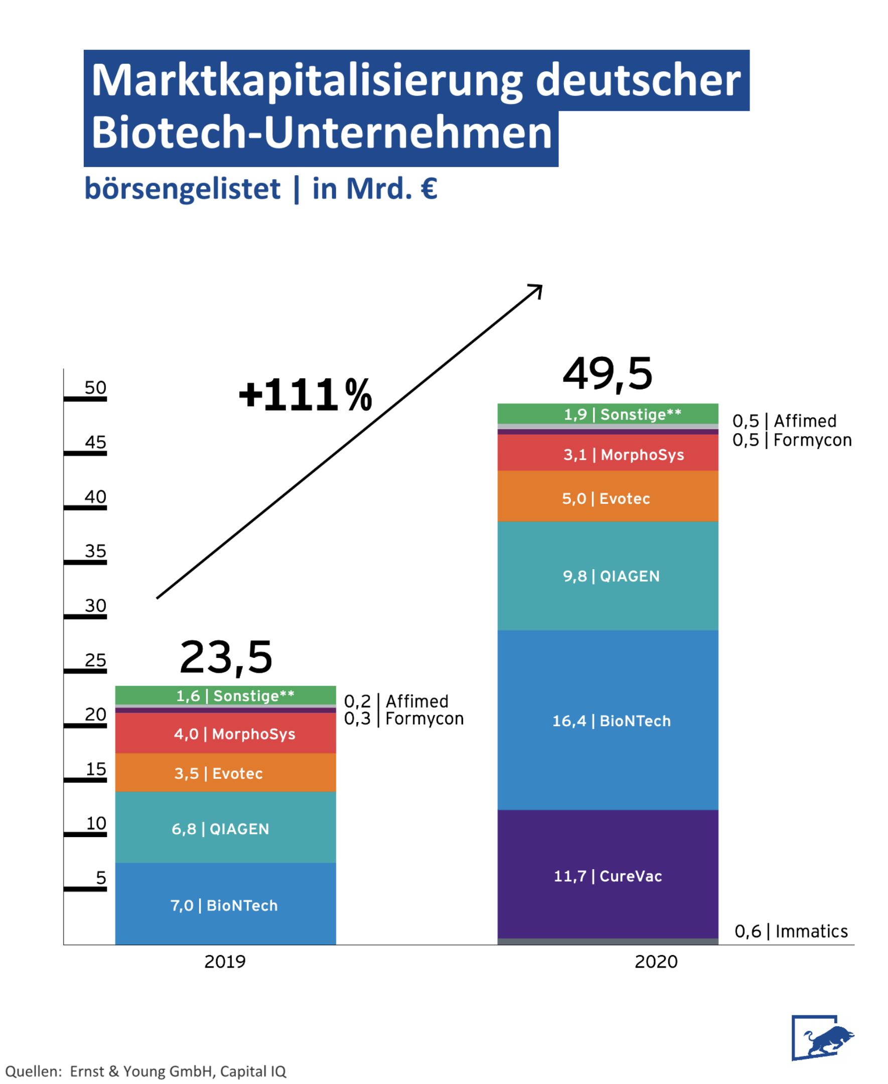 Marktkapitalisierung börsengelisteter, deutscher Biotech-Unternehmen wie BioNTech, QIAGEN, Evotec, MorphoSys