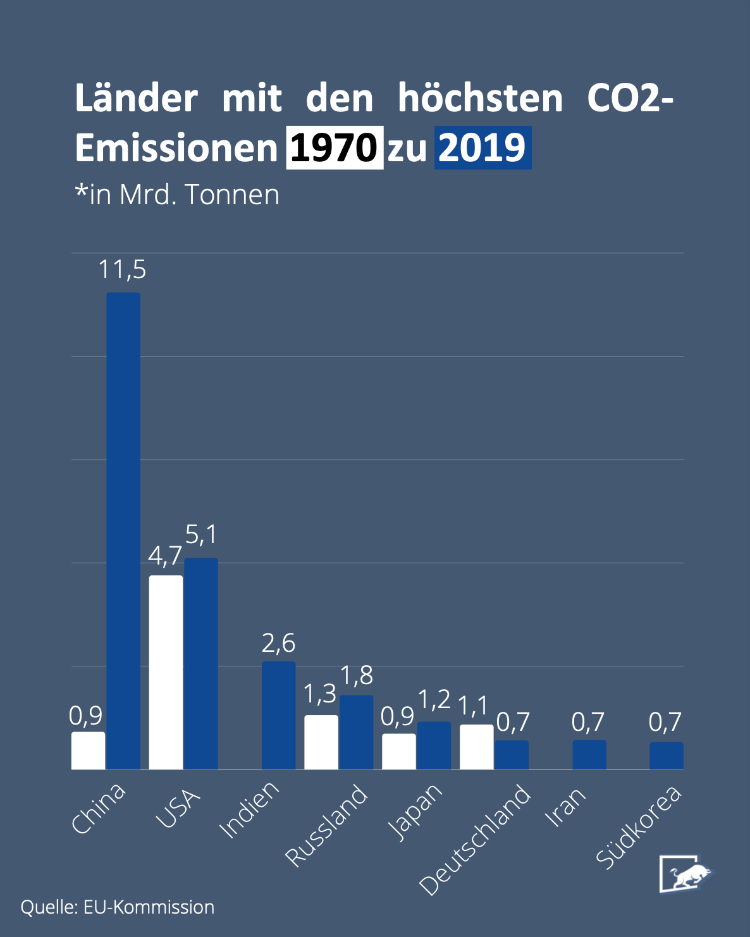 Länder mit den höchsten CO2-Emissionen