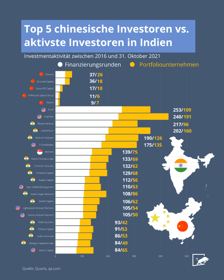Indien China Investoren